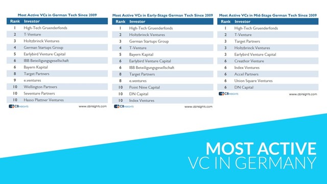 MOST ACTIVE
VC IN GERMANY
