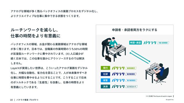 ©LayerX Inc.
22 バクラク事業 プロダ
クト
バックオフィスの領域、お金が関わる業務領域はアナログな領域
が多く残ります
。日本では、全職業の作業時間のうち56%の時間
が反復型ルーチンワークに費やされています
。(※) 人口減少が

続く日本では、この仕事を誰かにアウトソースするのでは解決

しません。

LayerXが実現したい世界は、こういったアナログ業務をデジタル
化し、大幅な自動化、省力化を図ることで、人が本来集中す
べき
仕事に時間を費やせるようにすることです
。こうすることで日本
のボトルネックである「生産性」を改善し、仕事の時間をより

有意義にし
ていきます
。

ルーチンワークを減らし、

仕事の時間をより有意義に
アナログな領域が多く残るバックオフィスの業務プロセスをデジタル化し、

よりクリエイテ
ィブな仕事に集中できる状態をつくります
。

（※）
【引用】
The future of work in Japan
決済
保管
仕訳
発行
申請・承認
申請者・承認者両方
を
ラ
クに
する

