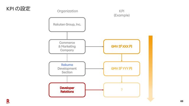 69
KPI の設定
KPI
(Example)
Organization
