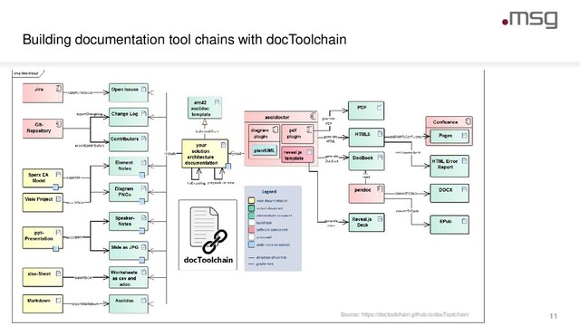 Building documentation tool chains with docToolchain
© msg | September 2019 | Asciidoctor Deep Dive | Alexander Schwartz 11
Source: https://doctoolchain.github.io/docToolchain/
