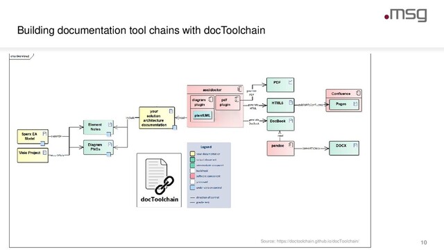© msg | September 2019 | Asciidoctor Deep Dive | Alexander Schwartz Source: https://doctoolchain.github.io/docToolchain/
Building documentation tool chains with docToolchain
10
