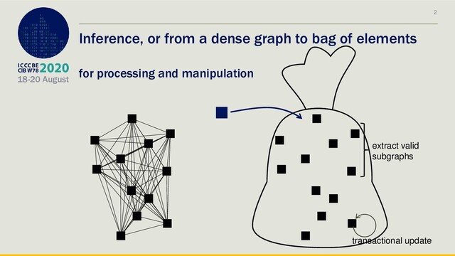 18-20 August
Inference, or from a dense graph to bag of elements
for processing and manipulation
2
transactional update
extract valid
subgraphs
