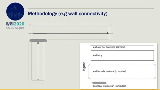 18-20 August
Methodology (e.g wall connectivity)
12
wall axis (for qualifying start/end)
wall body
wall boundary volume (computed)
boundary intersection (computed)
legend
