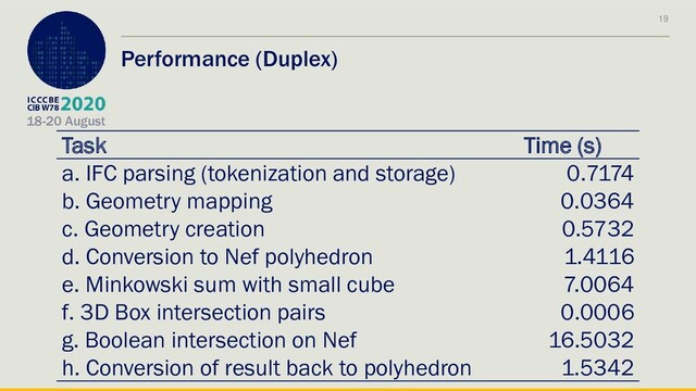 18-20 August
Performance (Duplex)
19
Task Time (s)
a. IFC parsing (tokenization and storage) 0.7174
b. Geometry mapping 0.0364
c. Geometry creation 0.5732
d. Conversion to Nef polyhedron 1.4116
e. Minkowski sum with small cube 7.0064
f. 3D Box intersection pairs 0.0006
g. Boolean intersection on Nef 16.5032
h. Conversion of result back to polyhedron 1.5342
