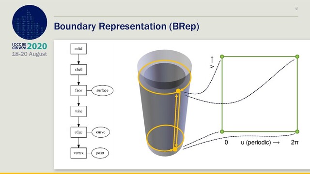 18-20 August
6
Boundary Representation (BRep)
u (periodic) ⟶
v ⟶
0 2π
