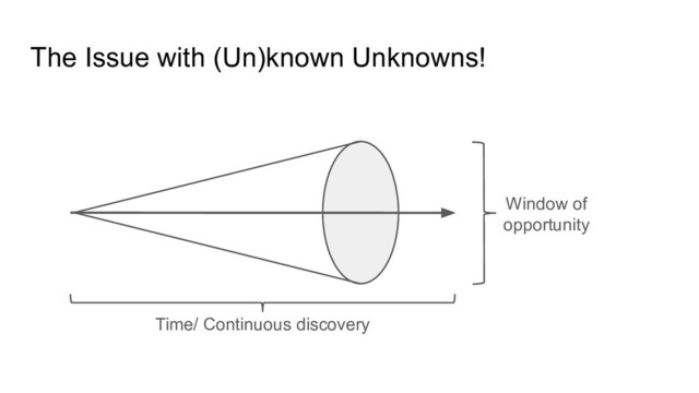 The Issue with (Un)known Unknowns!
Time/ Continuous discovery
Window of
opportunity
