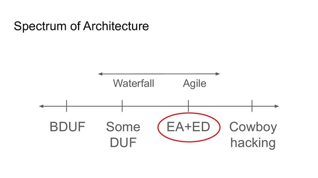 Spectrum of Architecture
BDUF Cowboy
hacking
Some
DUF
EA+ED
Waterfall Agile
