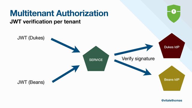 Multitenant Authorization
@vitalethomas
JWT (Dukes)
JWT (Beans)
SERVICE
Dukes IdP
JWT veri
fi
cation per tenant
Beans IdP
Verify signature
