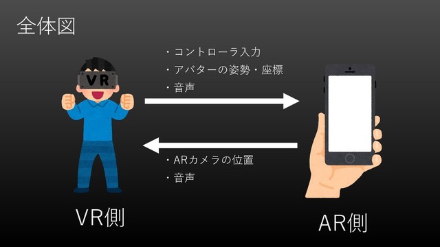 全体図
VR側 AR側
・コントローラ入力
・アバターの姿勢・座標
・音声
・ARカメラの位置
・音声
