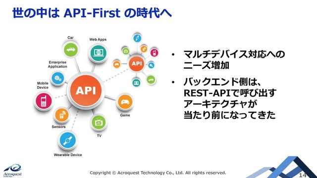 世の中は API-First の時代へ
Copyright © Acroquest Technology Co., Ltd. All rights reserved. 14
• マルチデバイス対応への
ニーズ増加
• バックエンド側は、
REST-APIで呼び出す
アーキテクチャが
当たり前になってきた
