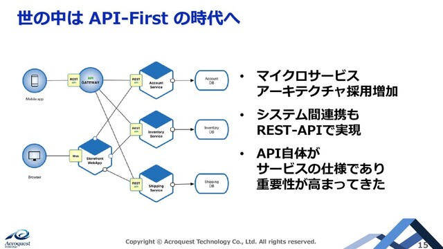 世の中は API-First の時代へ
Copyright © Acroquest Technology Co., Ltd. All rights reserved. 15
• マイクロサービス
アーキテクチャ採用増加
• システム間連携も
REST-APIで実現
• API自体が
サービスの仕様であり
重要性が高まってきた
