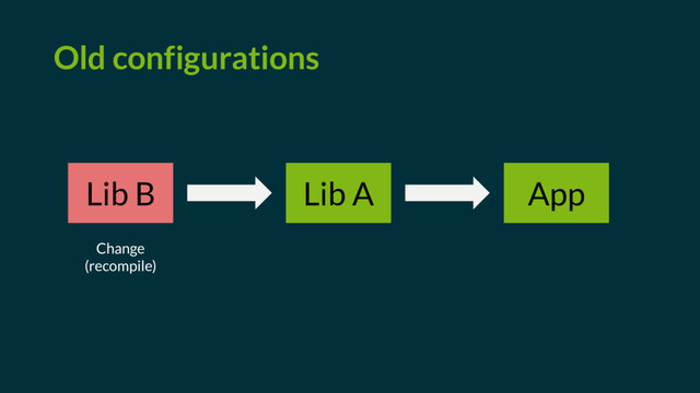 Lib B Lib A App
Old configurations
Change
(recompile)
