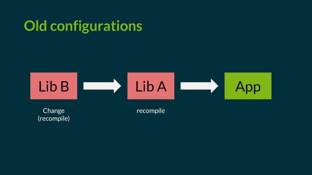 Lib B Lib A App
Old configurations
Change
(recompile)
recompile
