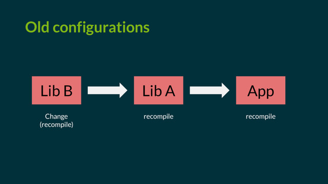 Lib B Lib A App
Old configurations
Change
(recompile)
recompile recompile
