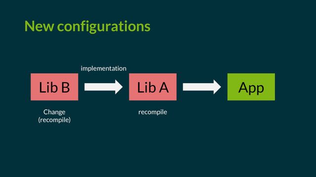 Lib B Lib A App
New configurations
Change
(recompile)
recompile
implementation
