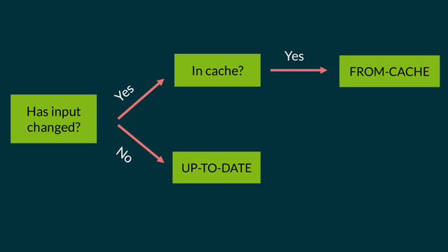 Has input
changed?
UP-TO-DATE
In cache?
Yes
FROM-CACHE
