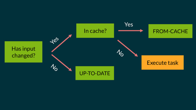 Has input
changed?
UP-TO-DATE
In cache?
Yes
FROM-CACHE
Execute task
