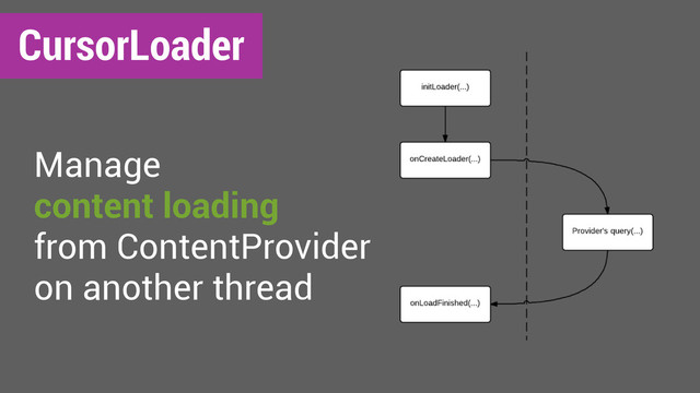 CursorLoader
Manage
content loading
from ContentProvider
on another thread
