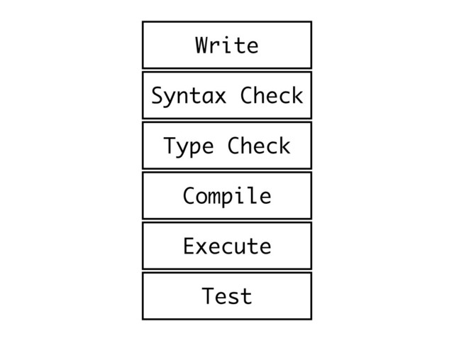 Syntax Check
Compile
Execute
Test
Type Check
Write
