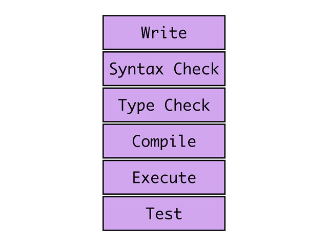 Syntax Check
Compile
Execute
Test
Type Check
Write

