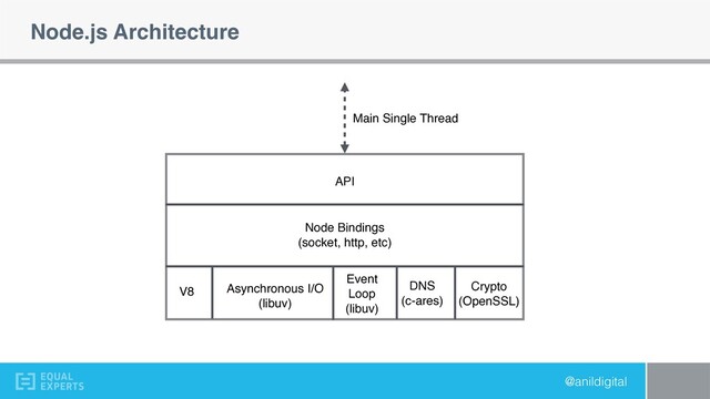 @anildigital
Node.js Architecture
API
Node Bindings 
(socket, http, etc)
Asynchronous I/O 
(libuv)
V8
Event 
Loop 
(libuv)
DNS 
(c-ares)
Crypto 
(OpenSSL)
Main Single Thread
