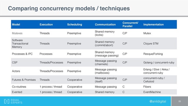 @anildigital
Comparing concurrency models / techniques
23
Model Execution Scheduling Communication
Concurrent/
Parallel
Implementation
Mutexes Threads Preemptive
Shared memory
(locks)
C/P Mutex
Software
Transactional
Memory
Threads Preemptive
Shared memory
(commit/abort)
C/P Clojure STM
Processes & IPC Processes Preemptive
Shared memory 
(message passing)
C/P Resque/Forking
CSP Threads/Processes Preemptive
Message passing
(channels)
C/P Golang / concurrent-ruby
Actors Threads/Processes Preemptive
Message passing
(mailboxes)
Erlang / Elixir / Akka /
concurrent-ruby
Futures & Promises Threads Cooperative
Message passing
(itself)
C/P
concurrent-ruby /
Celluloid
Co-routines 1 process / thread Cooperative Message passing C Fibers
Evented 1 process / thread Cooperative Shared memory C EventMachine
