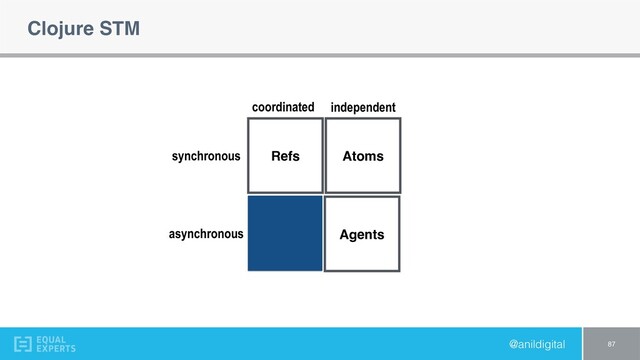 @anildigital
Clojure STM
87
Refs Atoms
Agents
coordinated independent
synchronous
asynchronous

