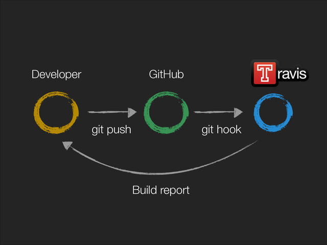 GitHub
Developer
git push git hook
Build report
