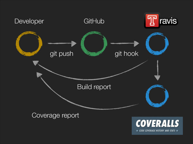 GitHub
Developer
git push git hook
Build report
Coverage report
