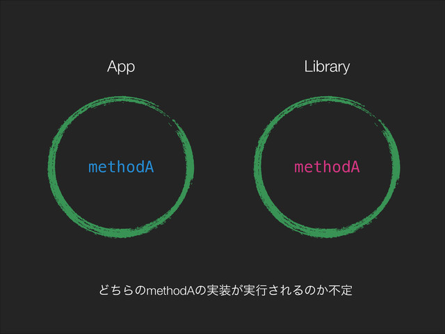 App Library
methodA methodA
ͲͪΒͷmethodAͷ࣮૷͕࣮ߦ͞ΕΔͷ͔ෆఆ
