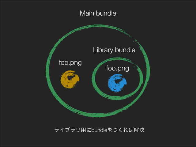 Main bundle
foo.png
foo.png
ϥΠϒϥϦ༻ʹbundleΛͭ͘Ε͹ղܾ
Library bundle
