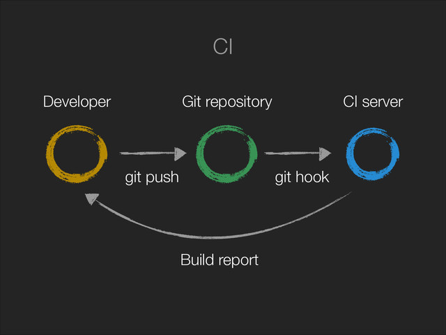 Git repository CI server
Developer
git push git hook
Build report
CI
