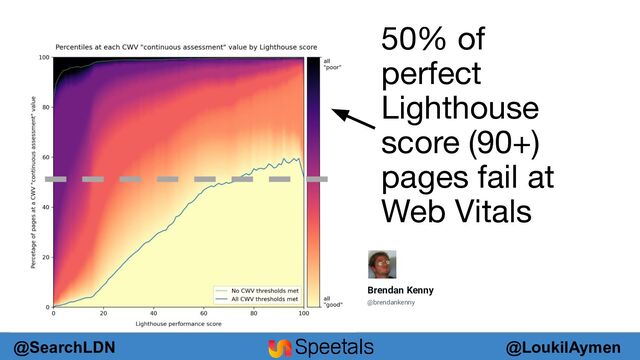 @LoukilAymen
@SearchLDN
50% of
perfect
Lighthouse
score (90+)
pages fail at
Web Vitals
Brendan Kenny
@brendankenny
