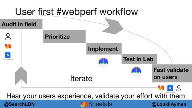 @LoukilAymen
@SearchLDN
Audit in ﬁeld
Prioritize
Implement
Test in Lab
Fast validate
on users
Hear your users experience, validate your eﬀort with them
Iterate
User ﬁrst #webperf workﬂow
