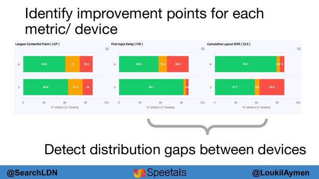 @LoukilAymen
@SearchLDN
Identify improvement points for each
metric/ device
Detect distribution gaps between devices

