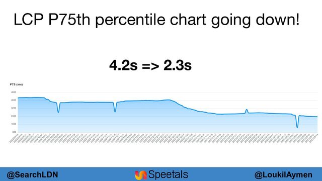 @LoukilAymen
@SearchLDN
LCP P75th percentile chart going down!
4.2s => 2.3s
