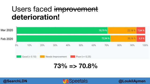 @LoukilAymen
@SearchLDN
Users faced improvement
deterioration!
Feb 2020
Mar 2020
73% => 70.8%
