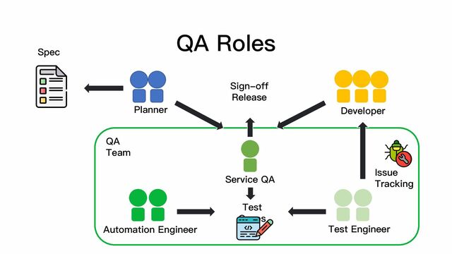 QA Roles
Service QA
Planner
Sign-off
Release
Developer
QA
Team
Test
Cases
Automation Engineer Test Engineer
Issue
Tracking
Spec
