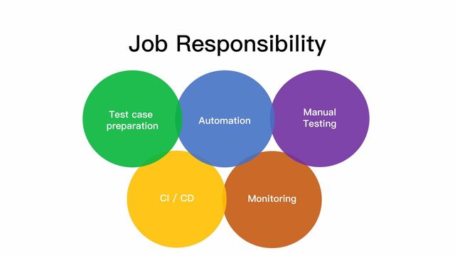 CI / CD Monitoring
Job Responsibility
Test case
preparation
Automation
Manual
Testing
