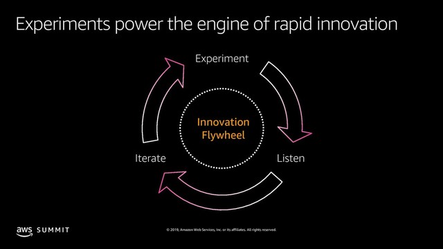 © 2019, Amazon Web Services, Inc. or its affiliates. All rights reserved.
S U M M I T
Listen
Iterate
Experiment
Innovation
Flywheel
Experiments power the engine of rapid innovation

