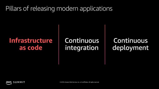 © 2019, Amazon Web Services, Inc. or its affiliates. All rights reserved.
S U M M I T
Pillars of releasing modern applications
Infrastructure
as code

