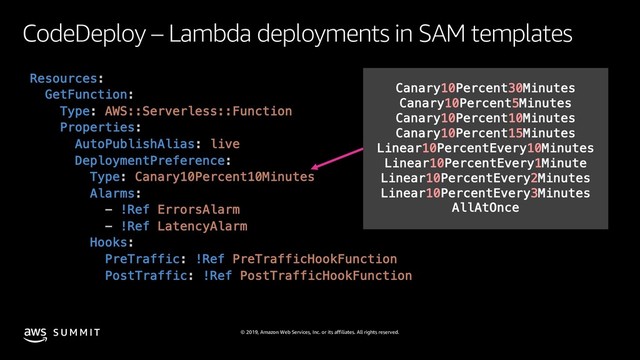 © 2019, Amazon Web Services, Inc. or its affiliates. All rights reserved.
S U M M I T
CodeDeploy – Lambda deployments in SAM templates
Resources:
GetFunction:
Type: AWS::Serverless::Function
Properties:
AutoPublishAlias: live
DeploymentPreference:
Type: Canary10Percent10Minutes
Alarms:
- !Ref ErrorsAlarm
- !Ref LatencyAlarm
Hooks:
PreTraffic: !Ref PreTrafficHookFunction
PostTraffic: !Ref PostTrafficHookFunction
Canary10Percent30Minutes
Canary10Percent5Minutes
Canary10Percent10Minutes
Canary10Percent15Minutes
Linear10PercentEvery10Minutes
Linear10PercentEvery1Minute
Linear10PercentEvery2Minutes
Linear10PercentEvery3Minutes
AllAtOnce

