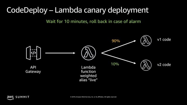 © 2019, Amazon Web Services, Inc. or its affiliates. All rights reserved.
S U M M I T
CodeDeploy – Lambda canary deployment
API
Gateway
Lambda
function
weighted
alias “live”
v1 code
90%
Wait for 10 minutes, roll back in case of alarm
v2 code
10%
