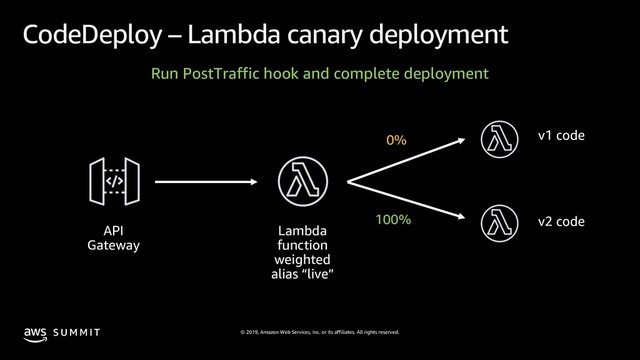 © 2019, Amazon Web Services, Inc. or its affiliates. All rights reserved.
S U M M I T
CodeDeploy – Lambda canary deployment
API
Gateway
Lambda
function
weighted
alias “live”
v1 code
0%
Run PostTraffic hook and complete deployment
v2 code
100%
