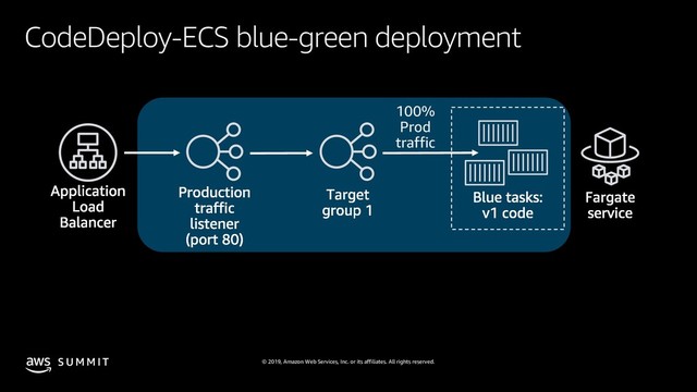 © 2019, Amazon Web Services, Inc. or its affiliates. All rights reserved.
S U M M I T
CodeDeploy-ECS blue-green deployment
100%
Prod
traffic

