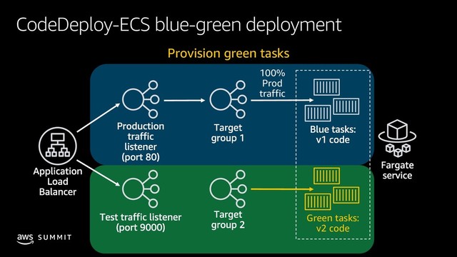 © 2019, Amazon Web Services, Inc. or its affiliates. All rights reserved.
S U M M I T
CodeDeploy-ECS blue-green deployment
Green tasks:
v2 code
100%
Prod
traffic
Provision green tasks

