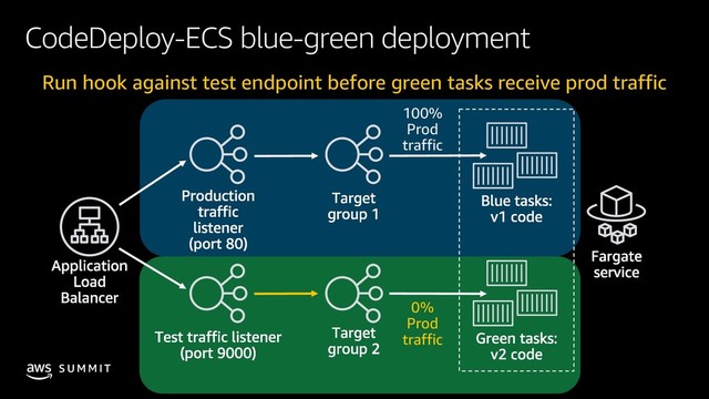 © 2019, Amazon Web Services, Inc. or its affiliates. All rights reserved.
S U M M I T
CodeDeploy-ECS blue-green deployment
100%
Prod
traffic
Run hook against test endpoint before green tasks receive prod traffic
0%
Prod
traffic
