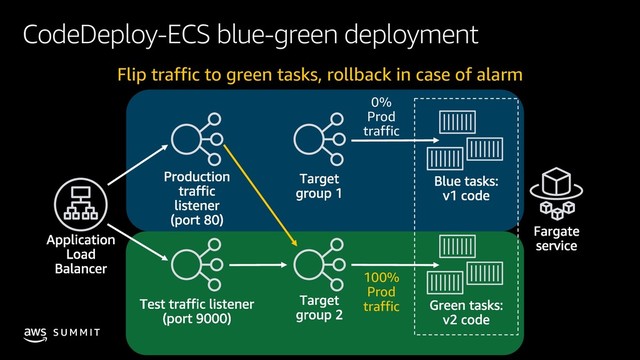 © 2019, Amazon Web Services, Inc. or its affiliates. All rights reserved.
S U M M I T
CodeDeploy-ECS blue-green deployment
Flip traffic to green tasks, rollback in case of alarm
0%
Prod
traffic
100%
Prod
traffic
