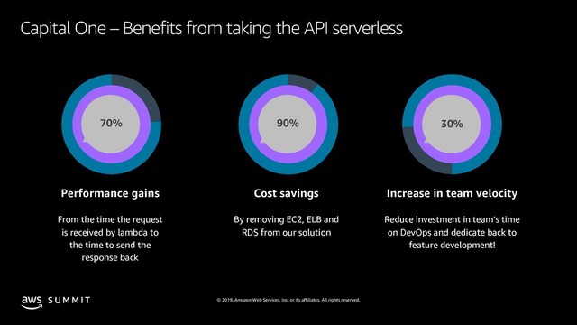 © 2019, Amazon Web Services, Inc. or its affiliates. All rights reserved.
S U M M I T
Capital One – Benefits from taking the API serverless
Performance gains
From the time the request
is received by lambda to
the time to send the
response back
70%
Cost savings
By removing EC2, ELB and
RDS from our solution
90%
Increase in team velocity
Reduce investment in team’s time
on DevOps and dedicate back to
feature development!
30%
