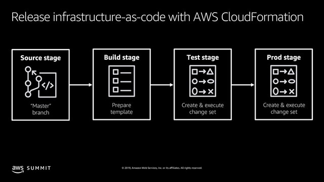 © 2019, Amazon Web Services, Inc. or its affiliates. All rights reserved.
S U M M I T
Release infrastructure-as-code with AWS CloudFormation
“Master”
branch
Prepare
template
Create & execute
change set
Create & execute
change set

